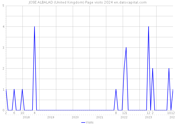 JOSE ALBALAD (United Kingdom) Page visits 2024 