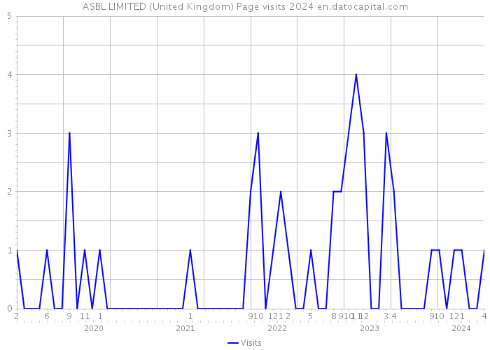 ASBL LIMITED (United Kingdom) Page visits 2024 