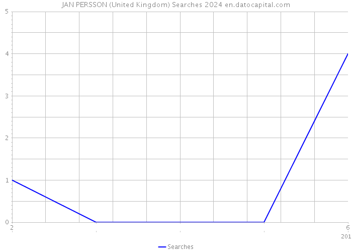 JAN PERSSON (United Kingdom) Searches 2024 