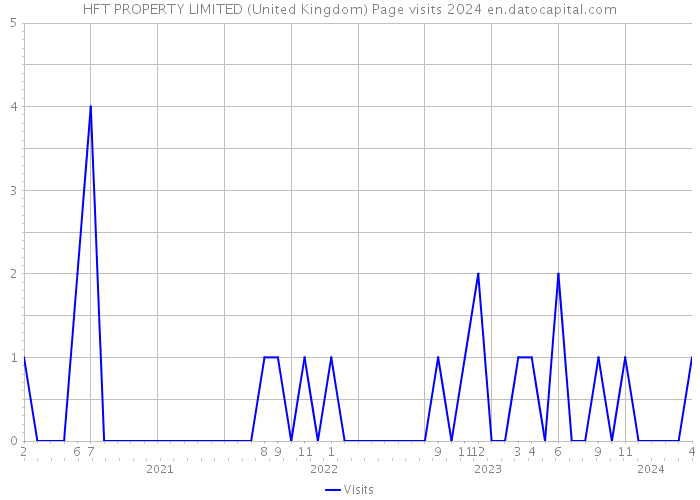 HFT PROPERTY LIMITED (United Kingdom) Page visits 2024 