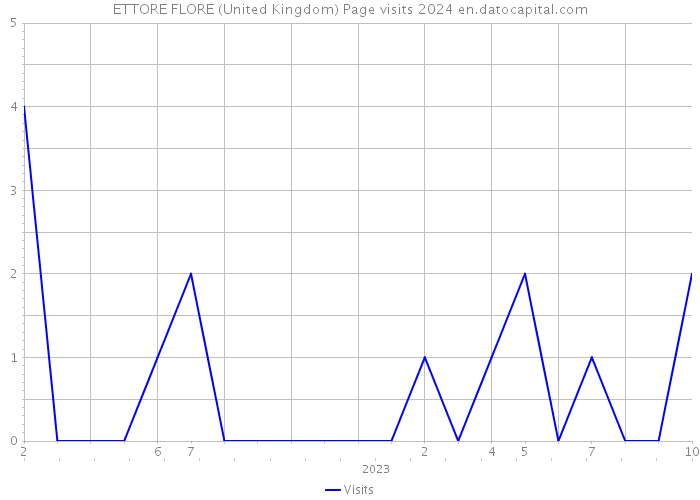 ETTORE FLORE (United Kingdom) Page visits 2024 