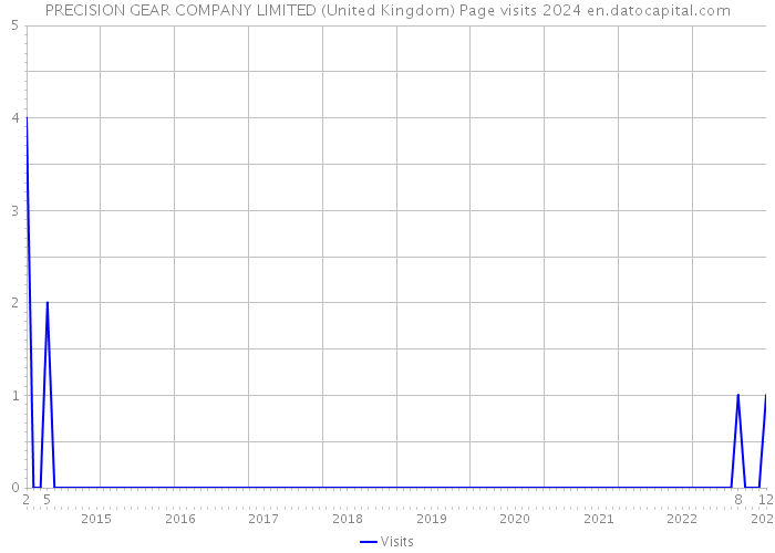 PRECISION GEAR COMPANY LIMITED (United Kingdom) Page visits 2024 