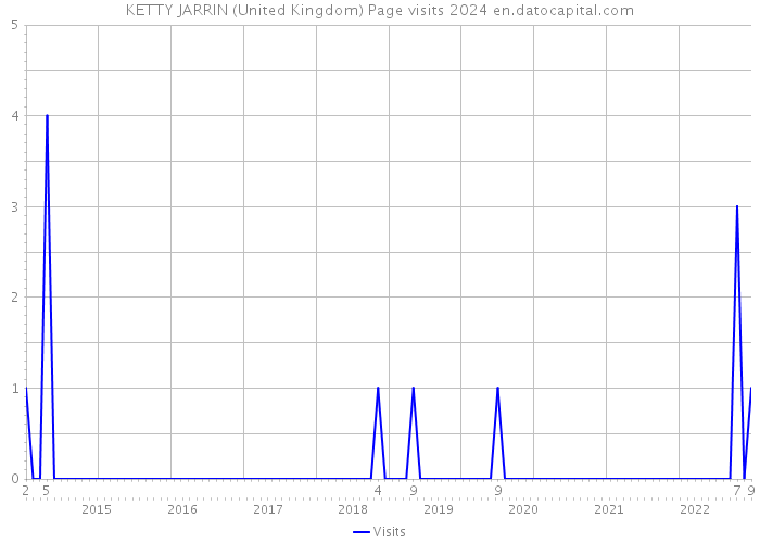 KETTY JARRIN (United Kingdom) Page visits 2024 