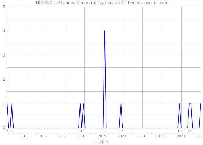 INCASSO LLP (United Kingdom) Page visits 2024 