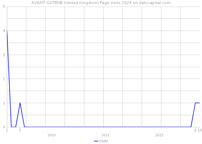 AVANT GOTENE (United Kingdom) Page visits 2024 