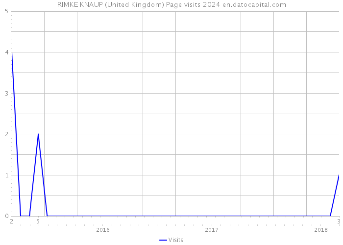 RIMKE KNAUP (United Kingdom) Page visits 2024 