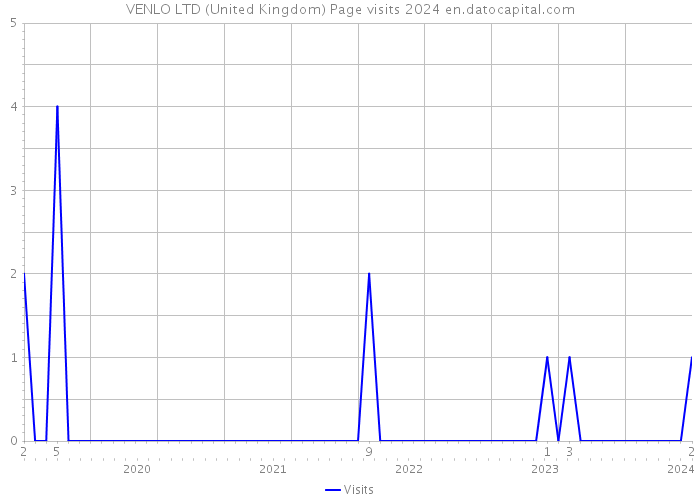 VENLO LTD (United Kingdom) Page visits 2024 