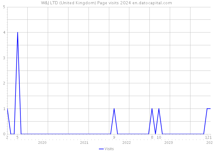 W&J LTD (United Kingdom) Page visits 2024 