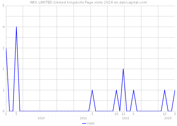 WKK LIMITED (United Kingdom) Page visits 2024 