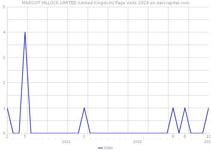 MARGOT HILLOCK LIMITED (United Kingdom) Page visits 2024 
