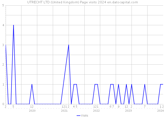 UTRECHT LTD (United Kingdom) Page visits 2024 