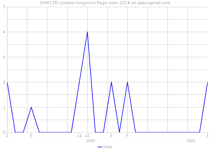 OVM LTD (United Kingdom) Page visits 2024 