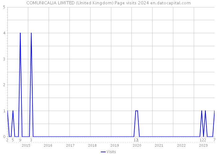 COMUNICALIA LIMITED (United Kingdom) Page visits 2024 