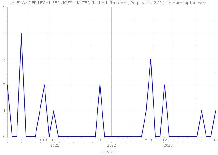 ALEXANDER LEGAL SERVICES LIMITED (United Kingdom) Page visits 2024 