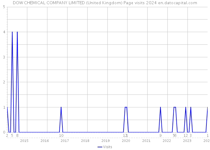 DOW CHEMICAL COMPANY LIMITED (United Kingdom) Page visits 2024 