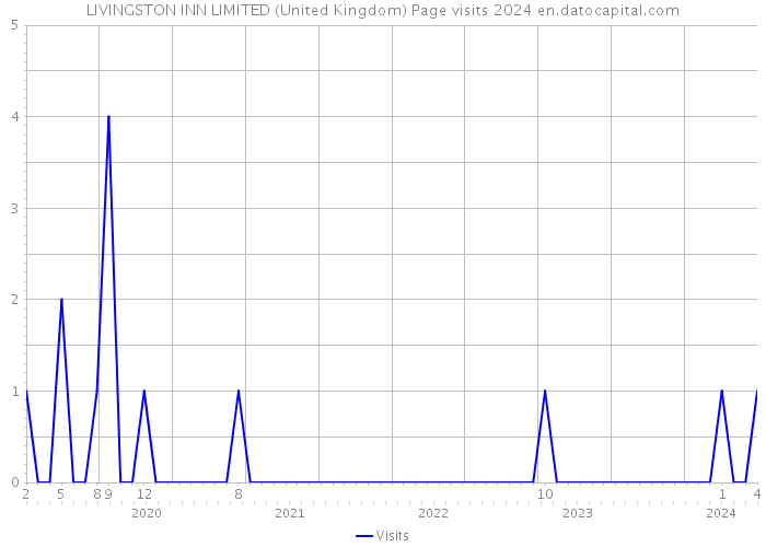 LIVINGSTON INN LIMITED (United Kingdom) Page visits 2024 
