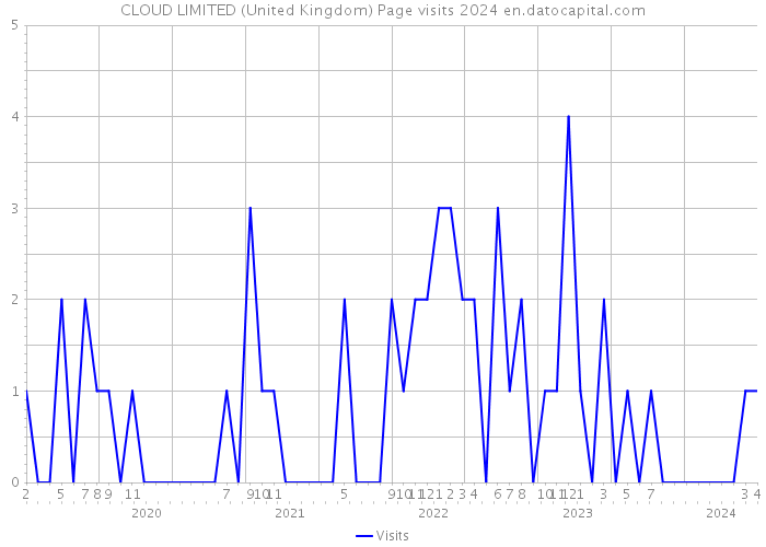 CLOUD LIMITED (United Kingdom) Page visits 2024 