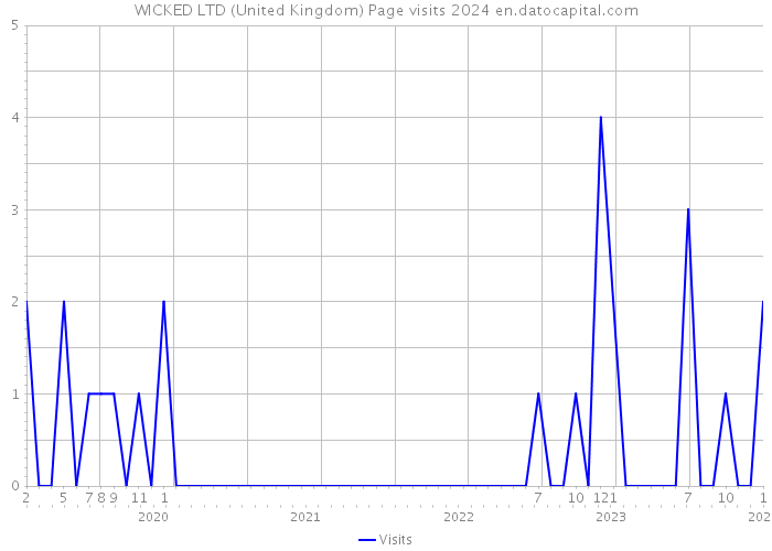 WICKED LTD (United Kingdom) Page visits 2024 