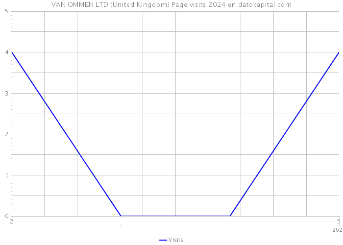 VAN OMMEN LTD (United Kingdom) Page visits 2024 