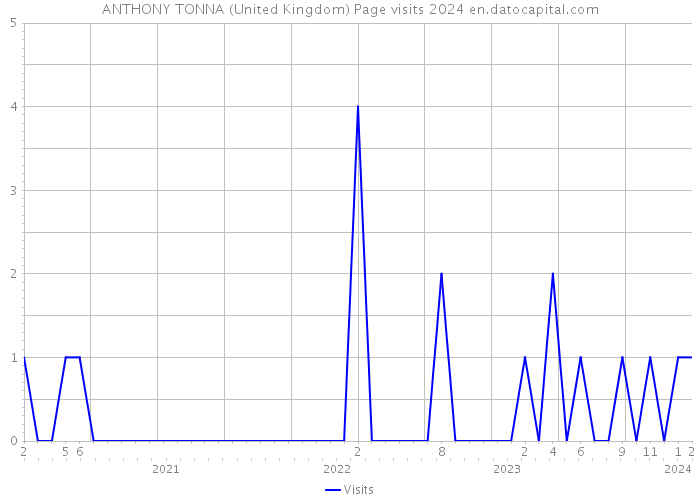 ANTHONY TONNA (United Kingdom) Page visits 2024 