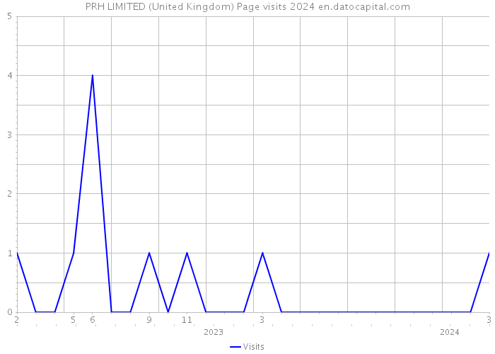 PRH LIMITED (United Kingdom) Page visits 2024 