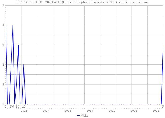 TERENCE CHUNG-YIN KWOK (United Kingdom) Page visits 2024 