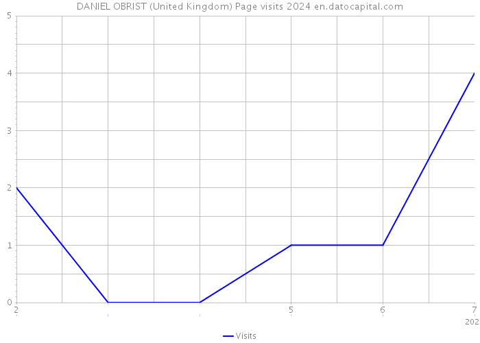 DANIEL OBRIST (United Kingdom) Page visits 2024 