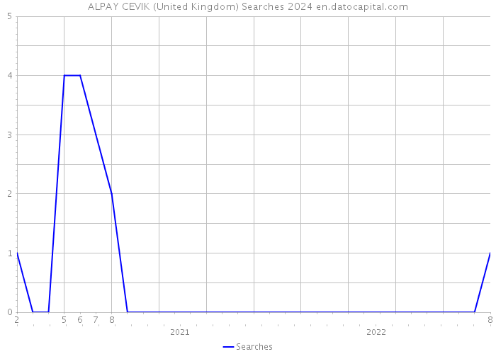 ALPAY CEVIK (United Kingdom) Searches 2024 