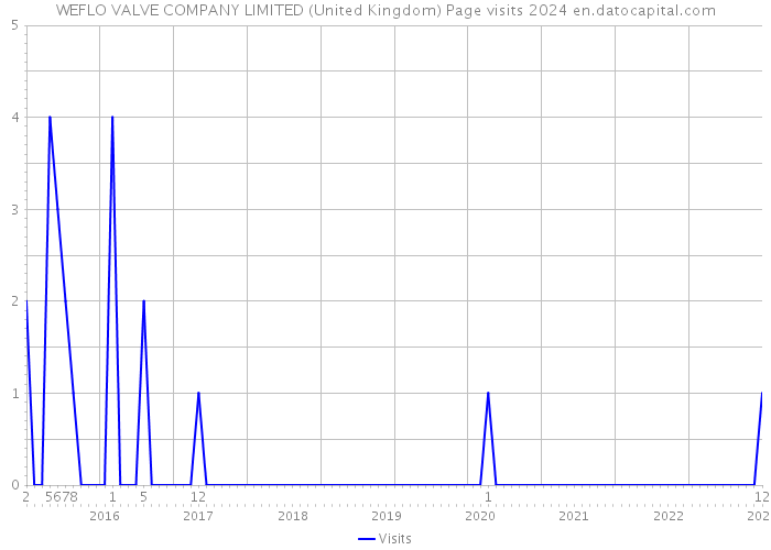 WEFLO VALVE COMPANY LIMITED (United Kingdom) Page visits 2024 