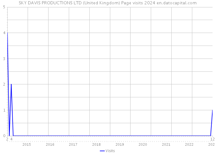 SKY DAVIS PRODUCTIONS LTD (United Kingdom) Page visits 2024 