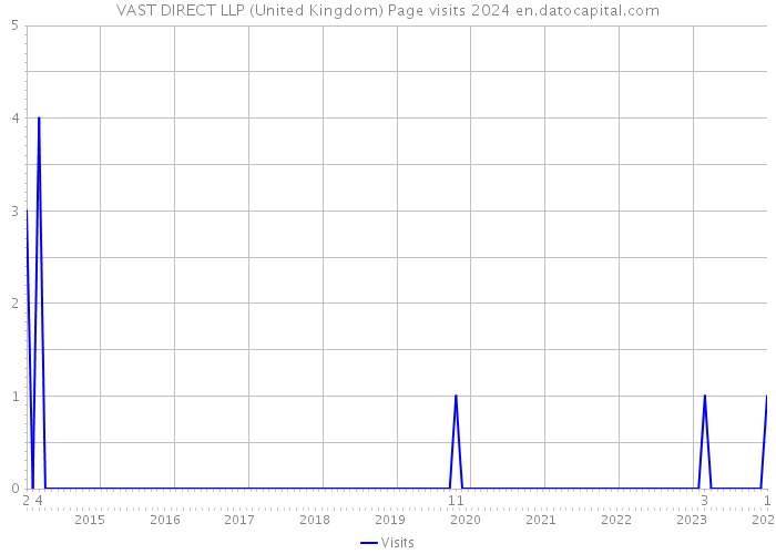 VAST DIRECT LLP (United Kingdom) Page visits 2024 
