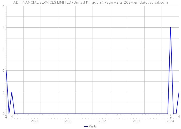 AD FINANCIAL SERVICES LIMITED (United Kingdom) Page visits 2024 