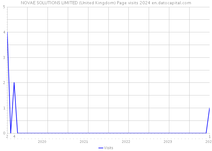 NOVAE SOLUTIONS LIMITED (United Kingdom) Page visits 2024 
