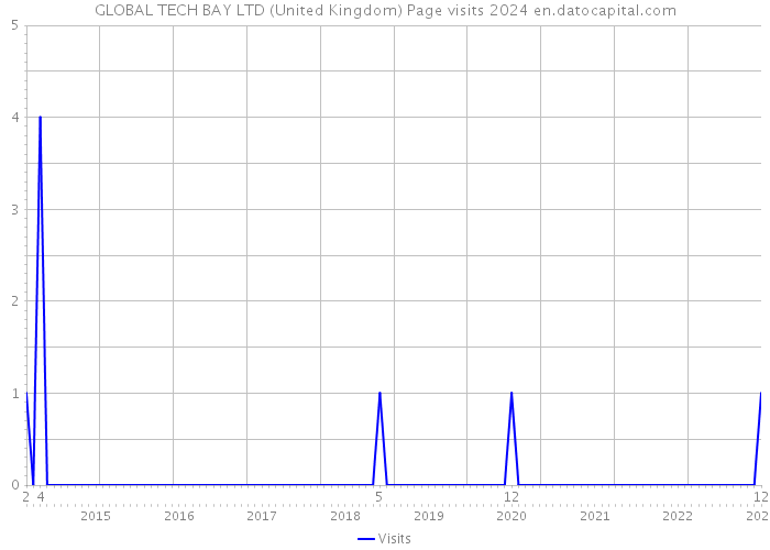 GLOBAL TECH BAY LTD (United Kingdom) Page visits 2024 