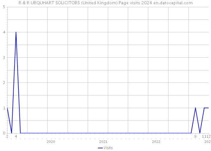 R & R URQUHART SOLICITORS (United Kingdom) Page visits 2024 