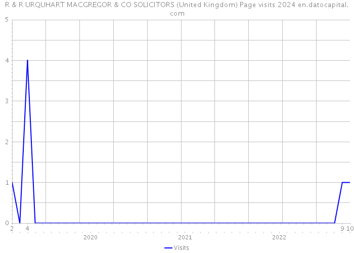 R & R URQUHART MACGREGOR & CO SOLICITORS (United Kingdom) Page visits 2024 