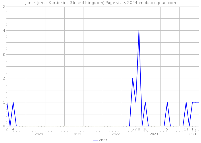 Jonas Jonas Kurtinsitis (United Kingdom) Page visits 2024 