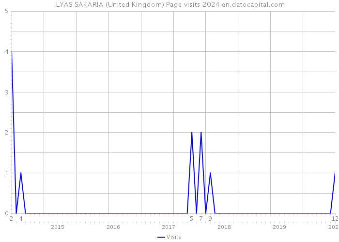 ILYAS SAKARIA (United Kingdom) Page visits 2024 