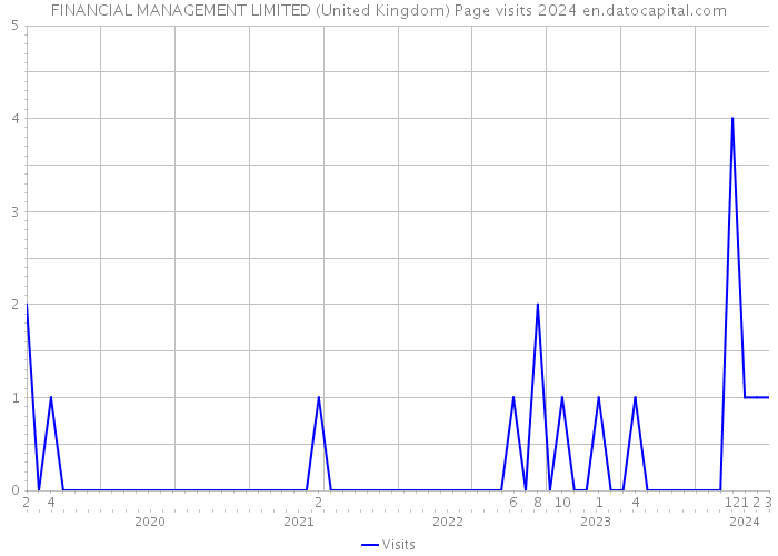 FINANCIAL MANAGEMENT LIMITED (United Kingdom) Page visits 2024 