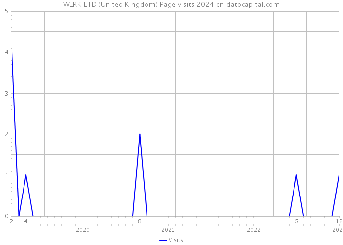 WERK LTD (United Kingdom) Page visits 2024 