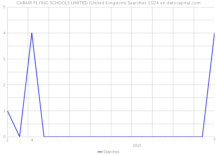 CABAIR FLYING SCHOOLS LIMITED (United Kingdom) Searches 2024 