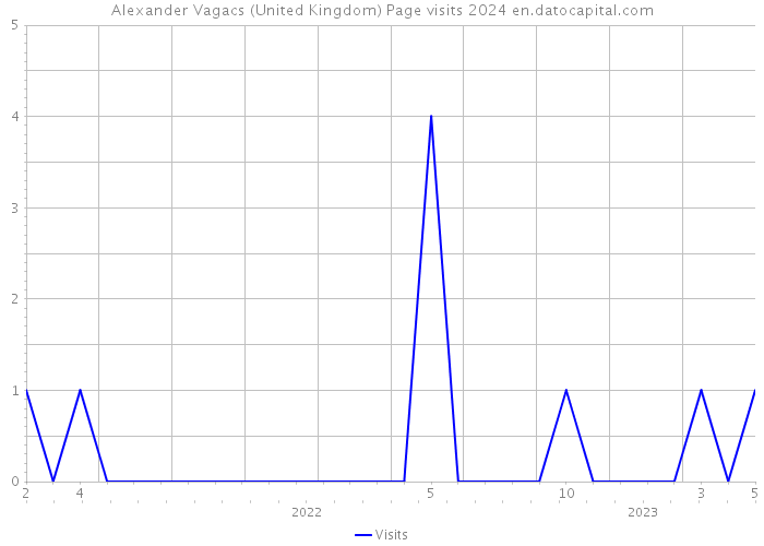 Alexander Vagacs (United Kingdom) Page visits 2024 