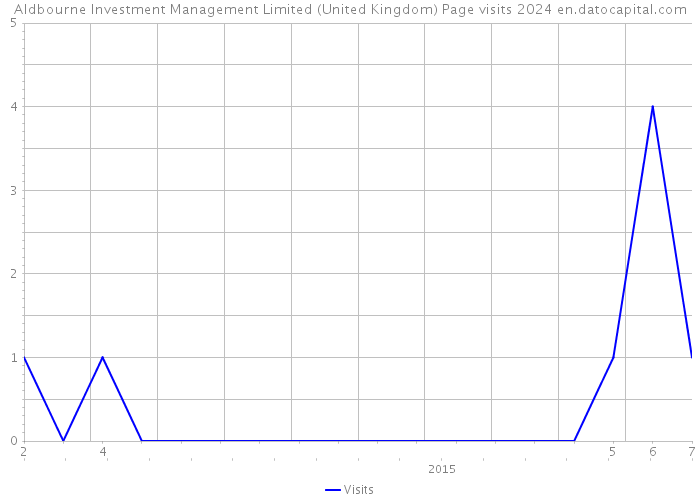Aldbourne Investment Management Limited (United Kingdom) Page visits 2024 
