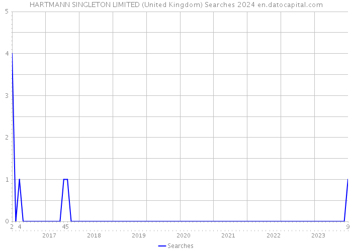 HARTMANN SINGLETON LIMITED (United Kingdom) Searches 2024 