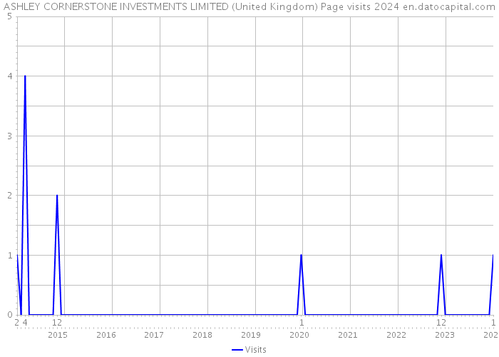 ASHLEY CORNERSTONE INVESTMENTS LIMITED (United Kingdom) Page visits 2024 