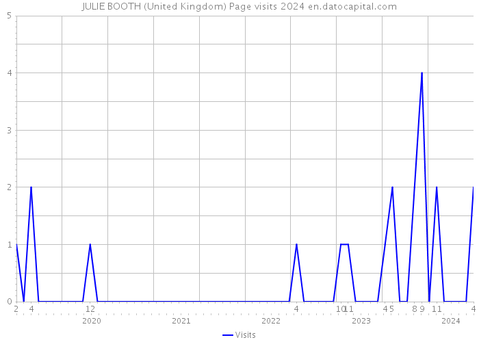 JULIE BOOTH (United Kingdom) Page visits 2024 