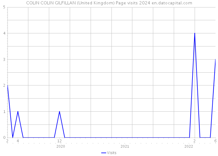 COLIN COLIN GILFILLAN (United Kingdom) Page visits 2024 