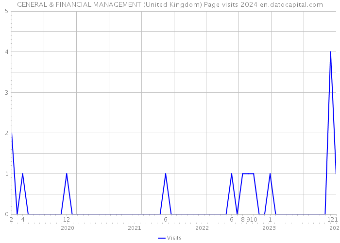 GENERAL & FINANCIAL MANAGEMENT (United Kingdom) Page visits 2024 