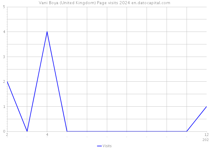 Vani Boya (United Kingdom) Page visits 2024 