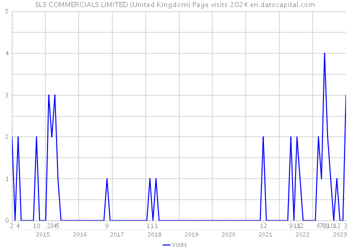 SLS COMMERCIALS LIMITED (United Kingdom) Page visits 2024 
